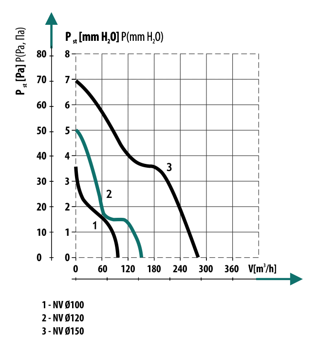Diagrama debit de aer ventilator casnic de perete sau tavan Dospel NV 15