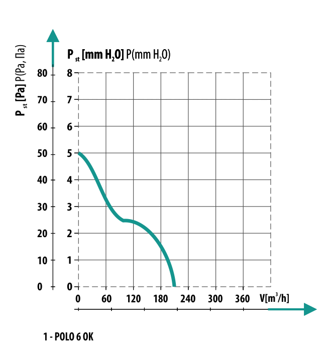 Diagrama debit de aer ventilator axial Dospel Polo 6 OK