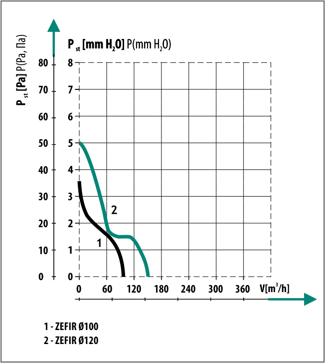 Diagrama debit de aer ventilator axial de perete Dospel Zefir