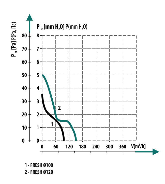 Diagrama debit de aer ventilator axial de perete Dospel FRESH 100 WC