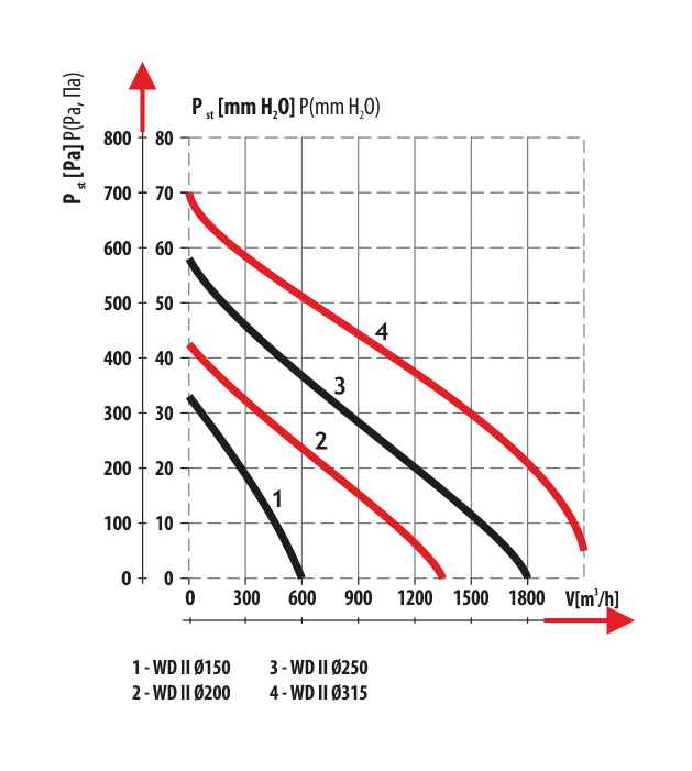 Diagrama debit de aer ventilator de acoperis Dospel WD II