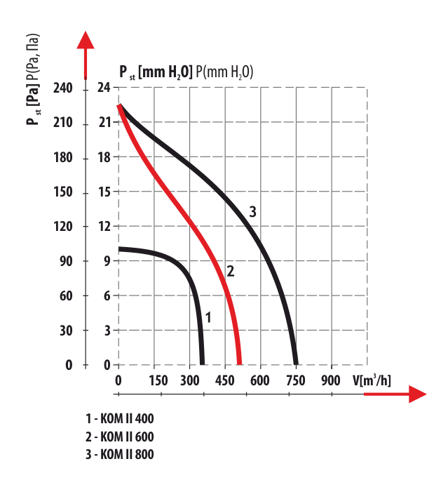 Diagrama debit de aer ventilator axial de perete Dospel WOKS