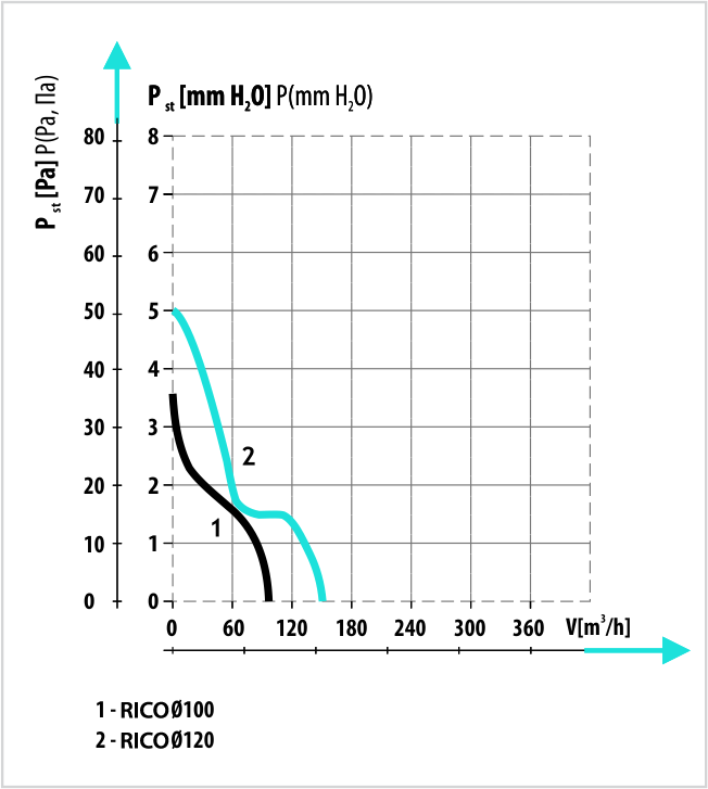 Diagrama debit de aer ventilator axial de perete Dospel Rico