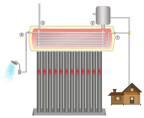 Sistem solar Sontec nepresurizat cu boiler 165L si 20 tuburi vidate, serpentina presurizata din cupru CNP-H58/1800 cu flotor, fara rezistenta