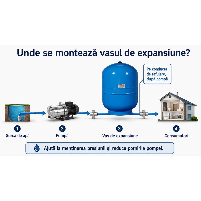 Vas expansiune 105 litri Gitral HYB105, hidrofor, apa potabila, 11A0010517 2