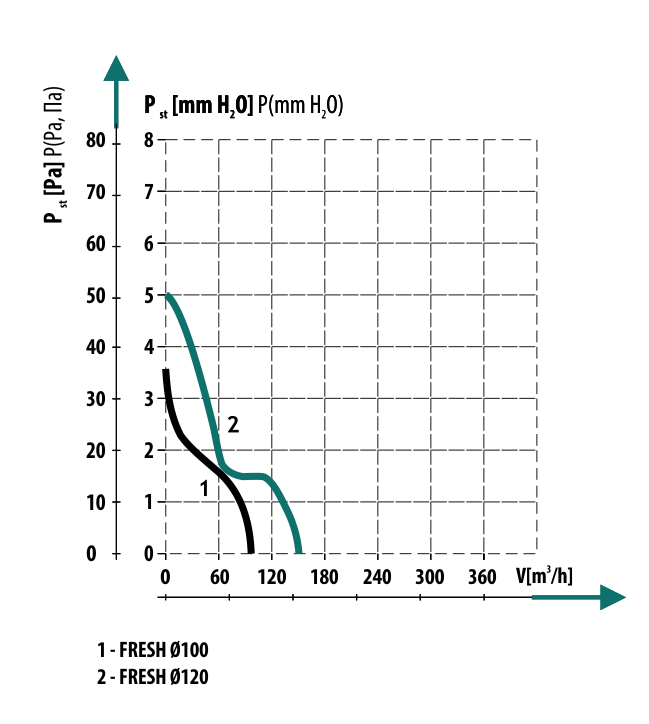Diagrama debit de aer ventilator axial de perete Dospel FRESH 120 S