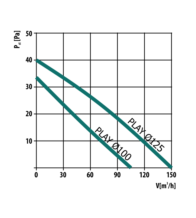 Diagrama debit de aer ventilator axial de perete Dospel Play Modern