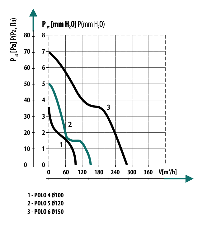 Diagrama debit de aer ventilator axial de perete Dospel POLO 5