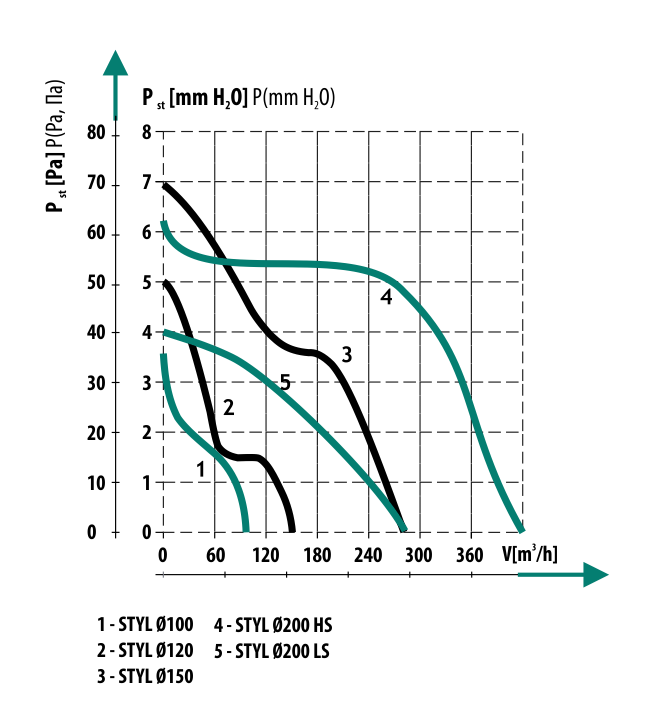 Diagrama debit de aer ventilator axial de perete Dospel Styl