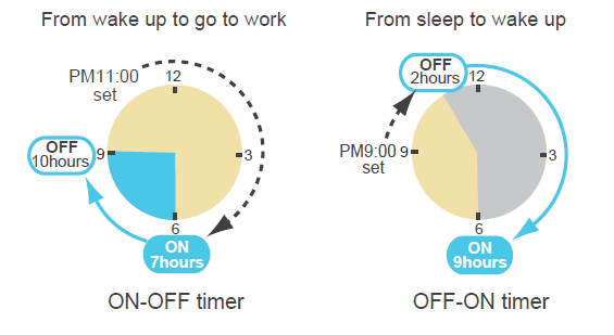 Timer programabil on-off