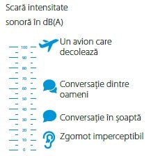 Functionare silentioasa