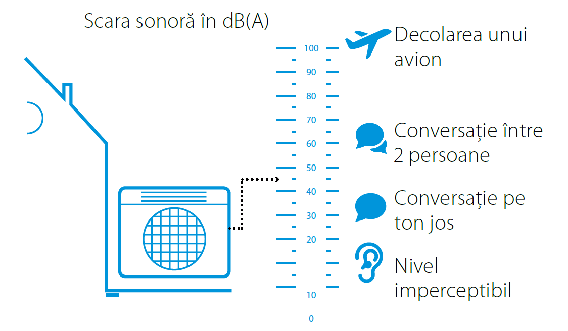 Functionare silentioasa unitate exterioara